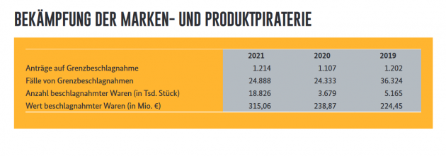 Zoll sichert Fakes im Wert von 315 Mio. Euro - Quelle: Zolljahresstatistik 2021